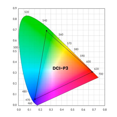 DCI-P3 color space in HDR.
