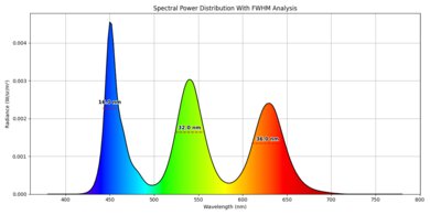 Spectral power distribution of the Samsung 100QN80F.