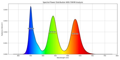 Spectral power distribution of the Samsung 65QN80F.