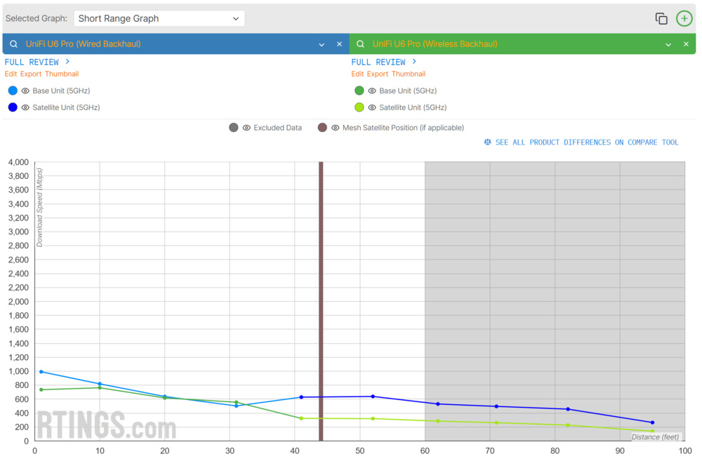 Graph comparing the UniFi U6 Pro in wired and wireless backhaul configurations (short range).