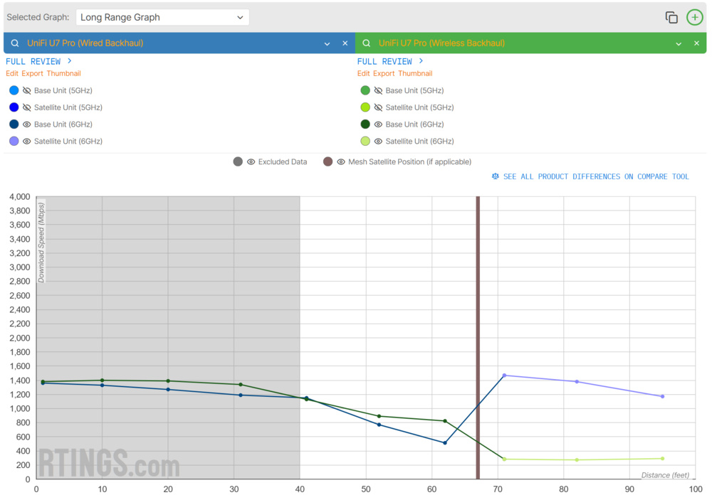 Graph comparing the UniFi U7 Pro's 6GHz band in wired and wireless backhaul configurations (long range).