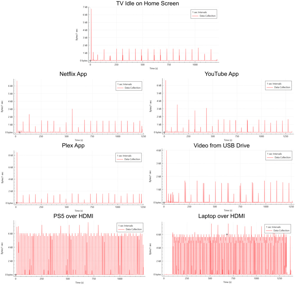 Network traffic volume versus time graphs for ACR-related traffic from the LG G5 playing various types of content