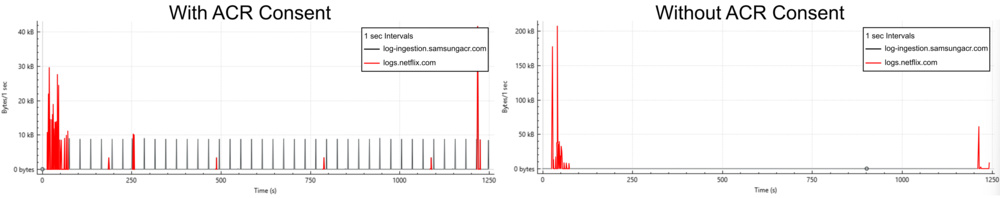 Plots of traffic volume versus time to the endpoints log-ingestion.samsungacr.com and logs.netflix.com from the Samsung S95F OLED both with and without ACR consent given
