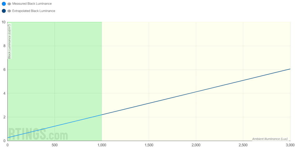 A screenshot of the ASUS PG248QP black level rise chart.