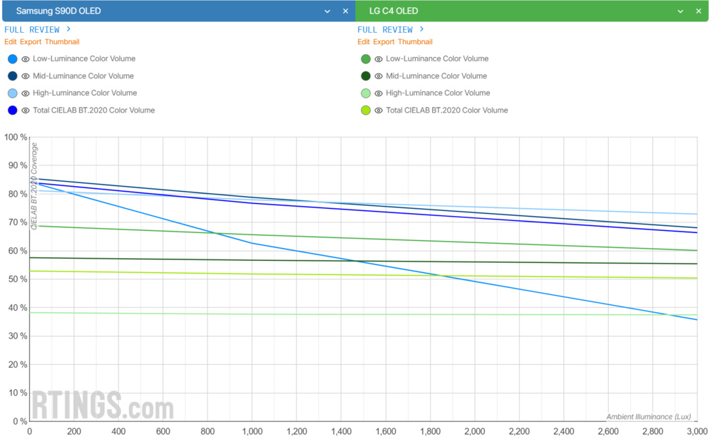 A screenshot of the bright color saturation graph comparing the LG C4 with the Samsung S90D.