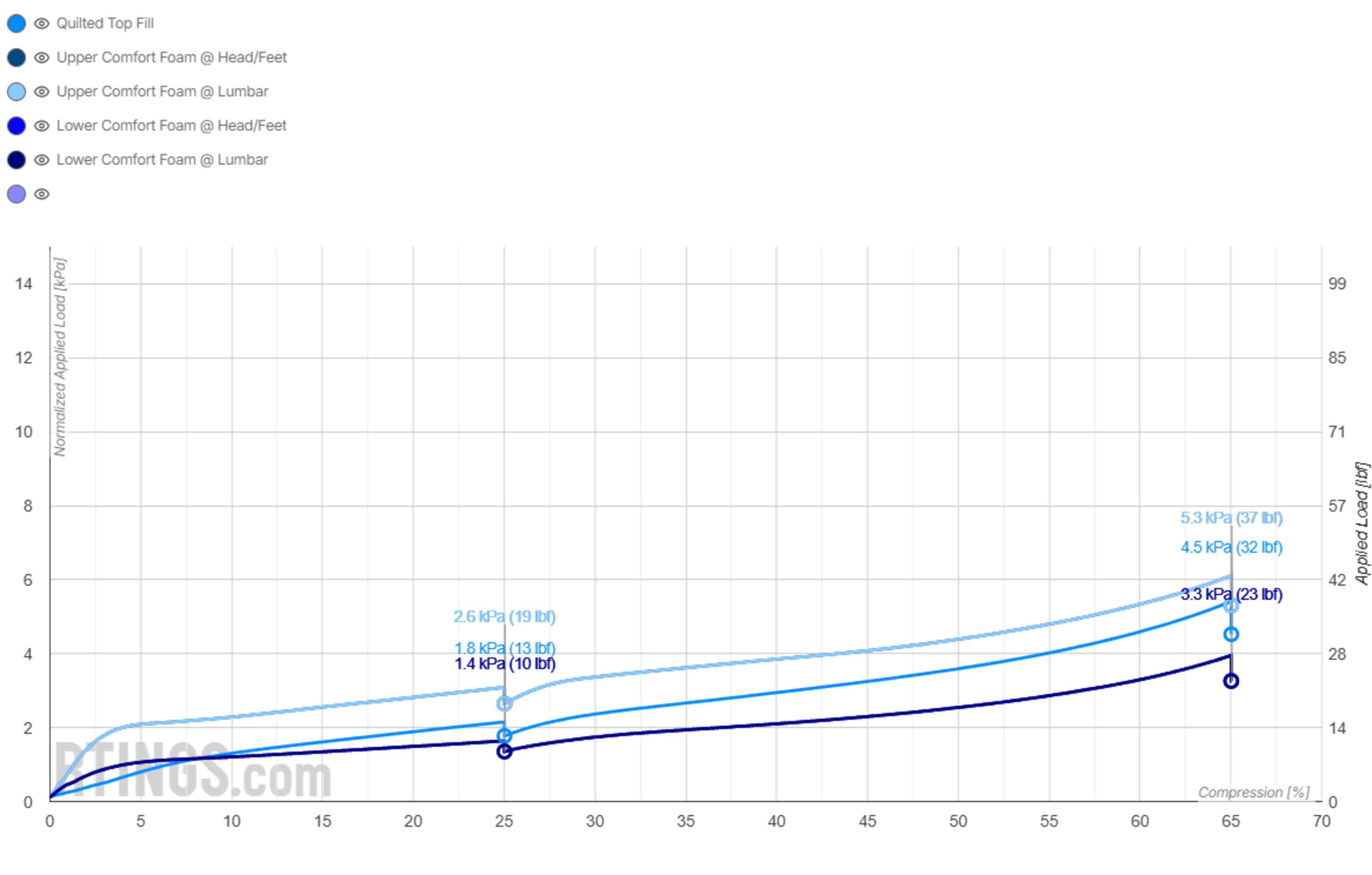 A graph showing the IPD of the comfort layer elements of the Serta Perfect Sleeper Innerspring mattress.