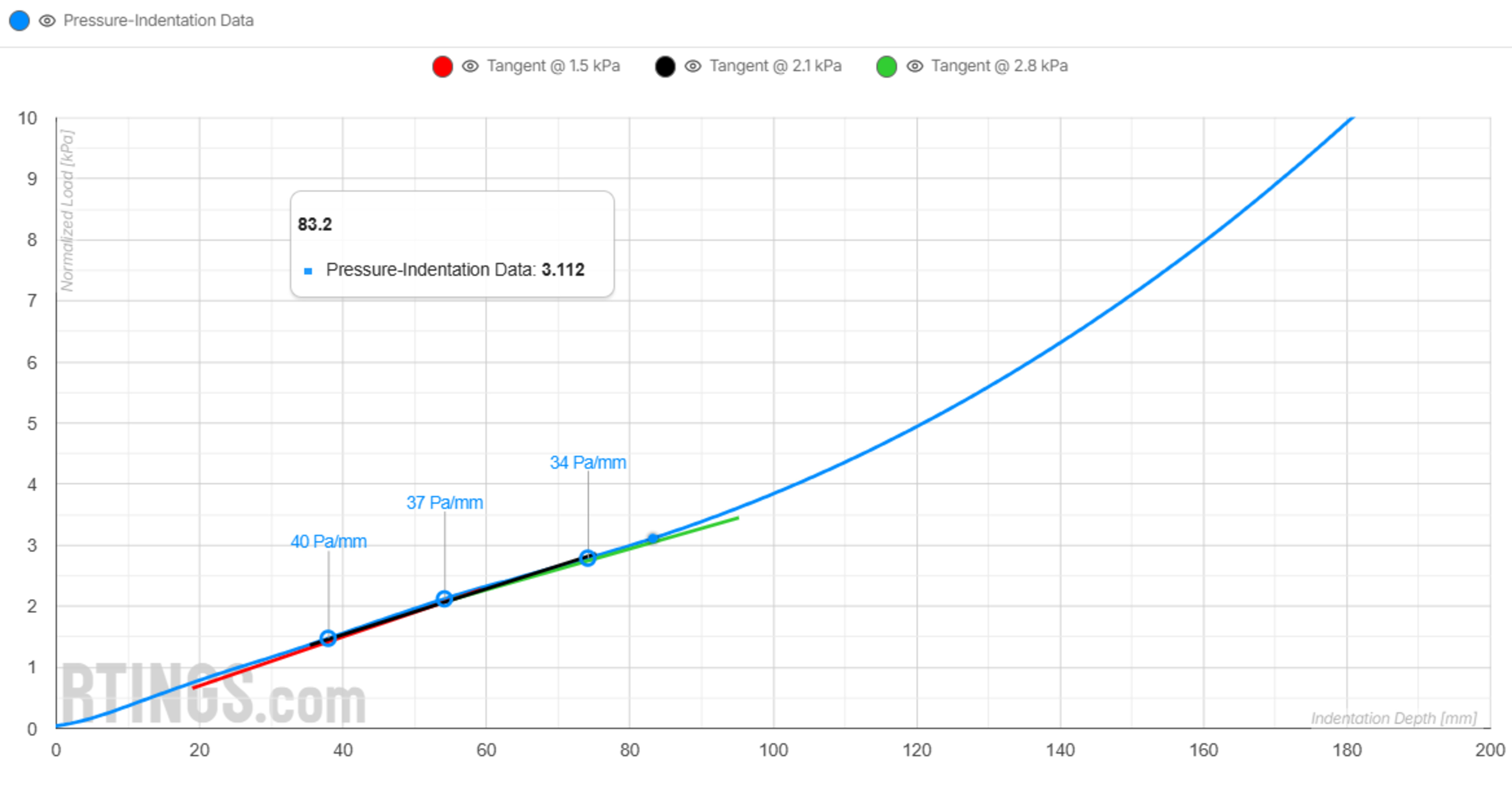 A graph showing the normalized stiffness at the head/foot of the Serta Perfect Sleeper Innerspring mattress, a medium-plush model.
