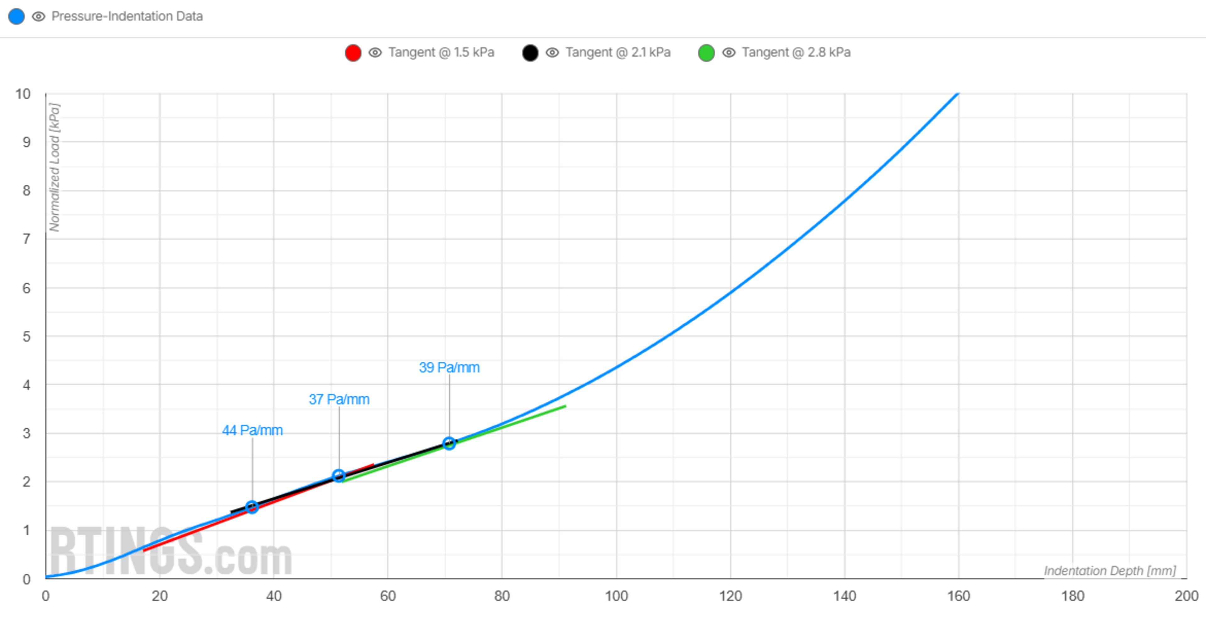 A graph showing the normalized stiffness in the lumbar region of the Serta Perfect Sleeper Innerspring mattress, a medium-plush model.