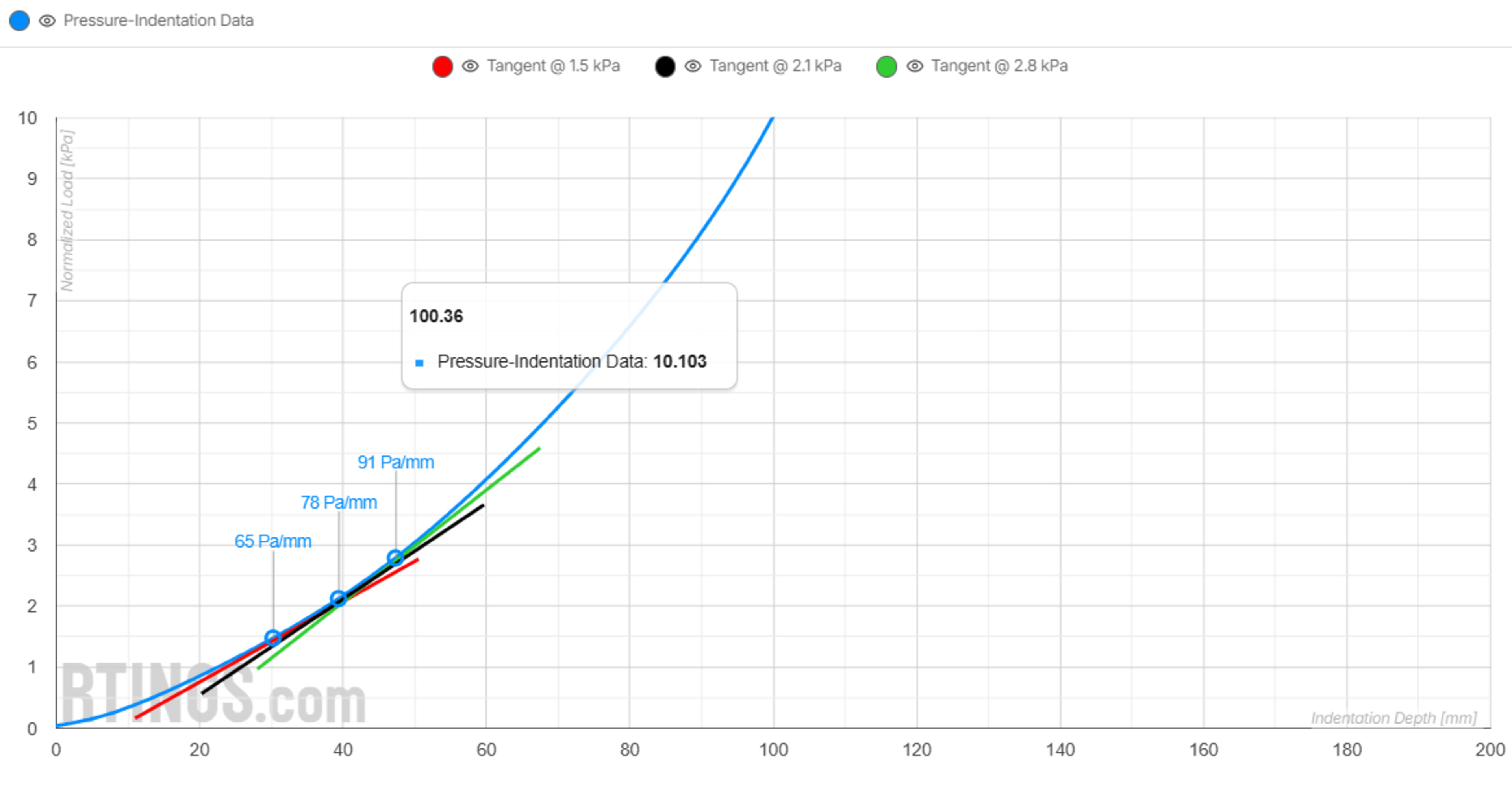A graph showing the normalized stiffness at the head/foot of the Sleep On Latex Pure Green Organic, a very firm mattress.