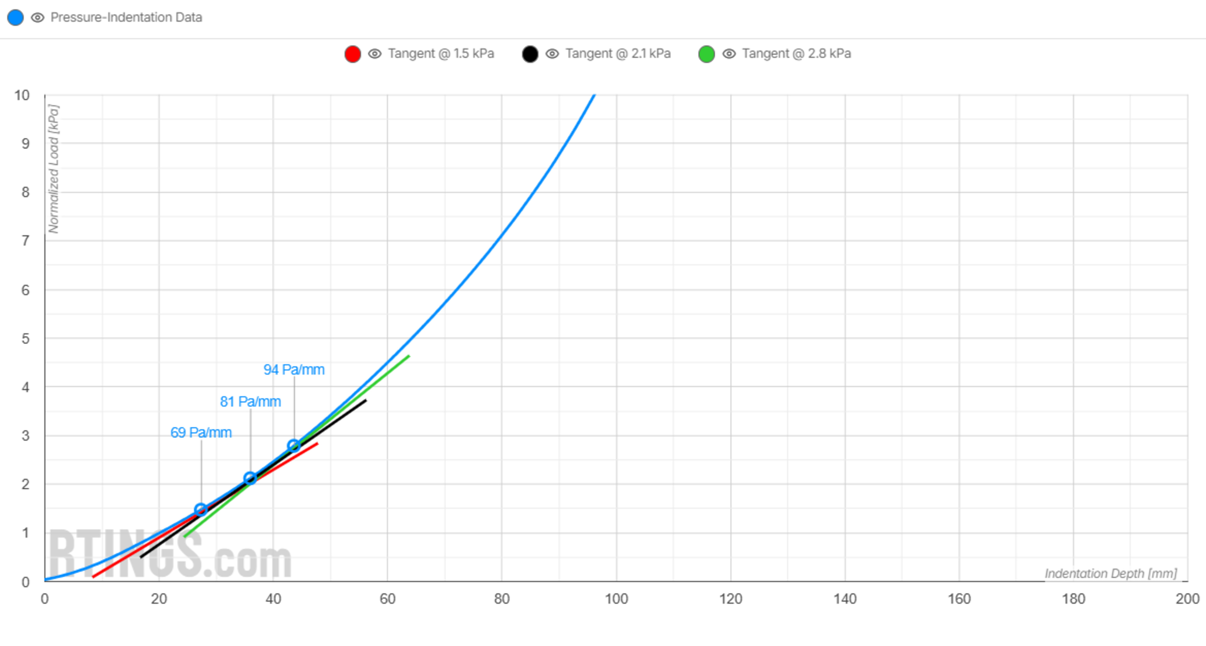 A graph showing the normalized stiffness at the lumbar region of the Sleep On Latex Pure Green Organic, a very firm mattress.