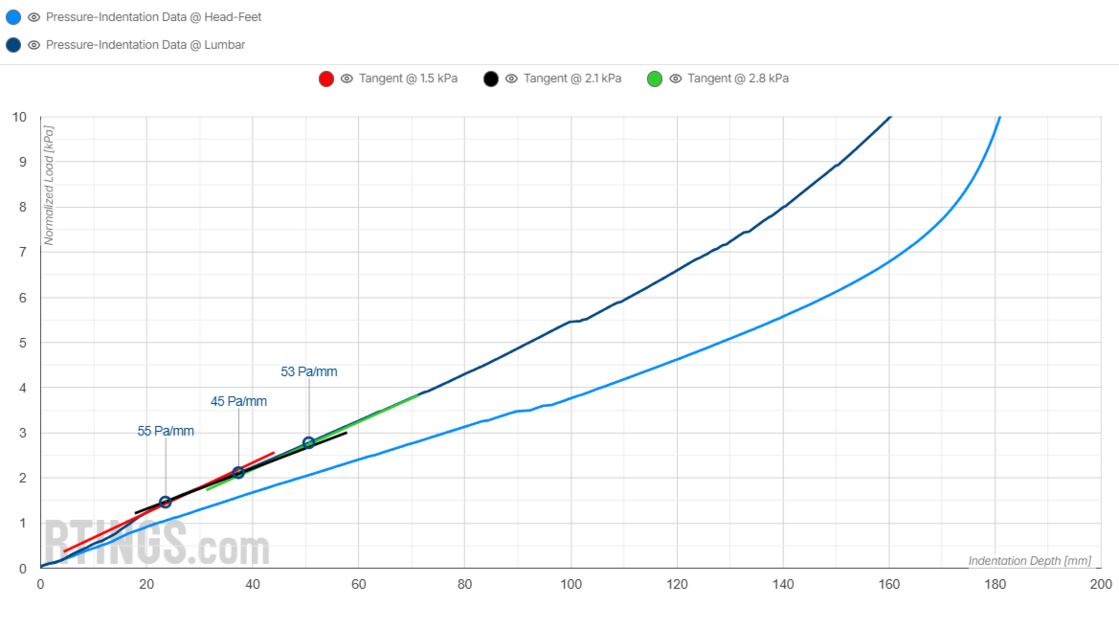 A graph showing the normalized firmness for the spring layer of the Serta Perfect Sleeper Innerspring.
