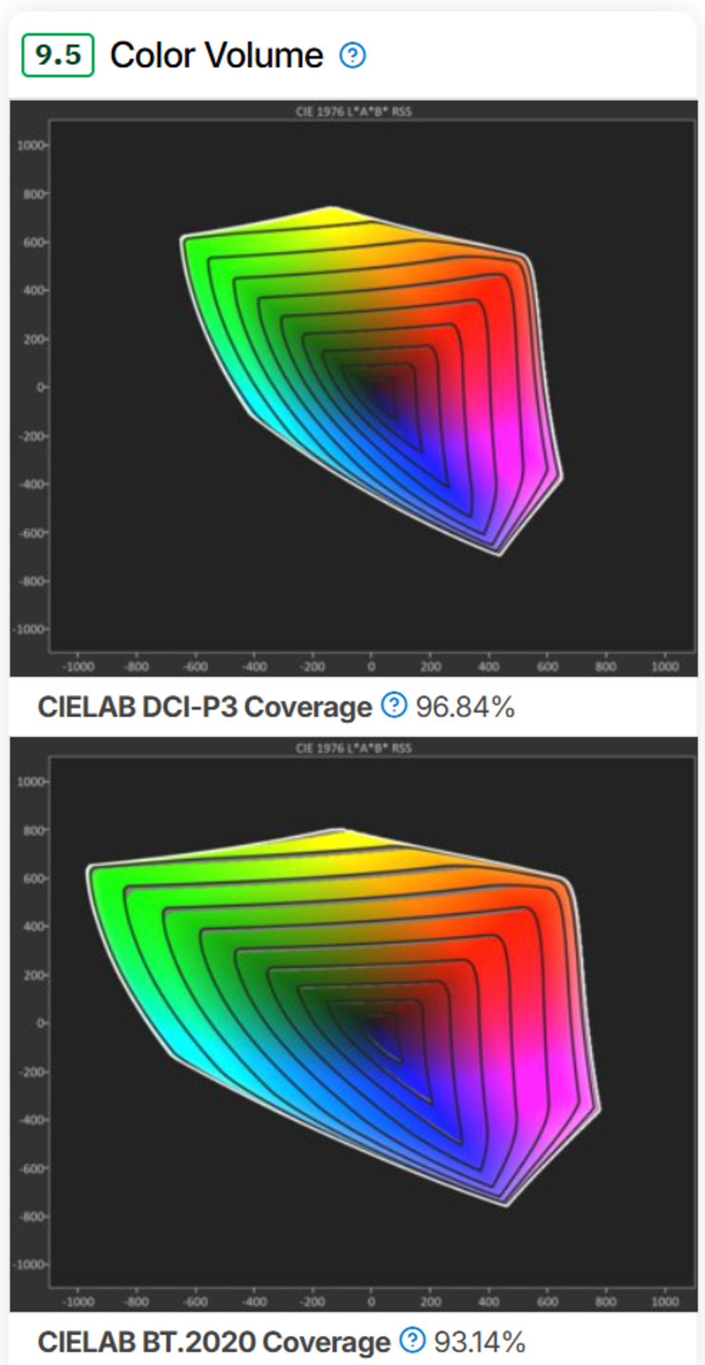 Graphs depicting the Color Volume test.