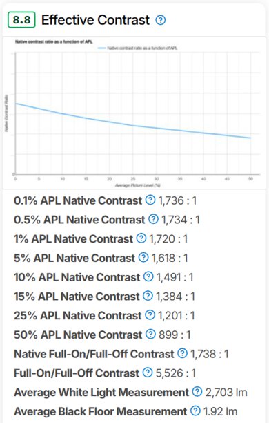 The score components for the new Effective Contrast test.