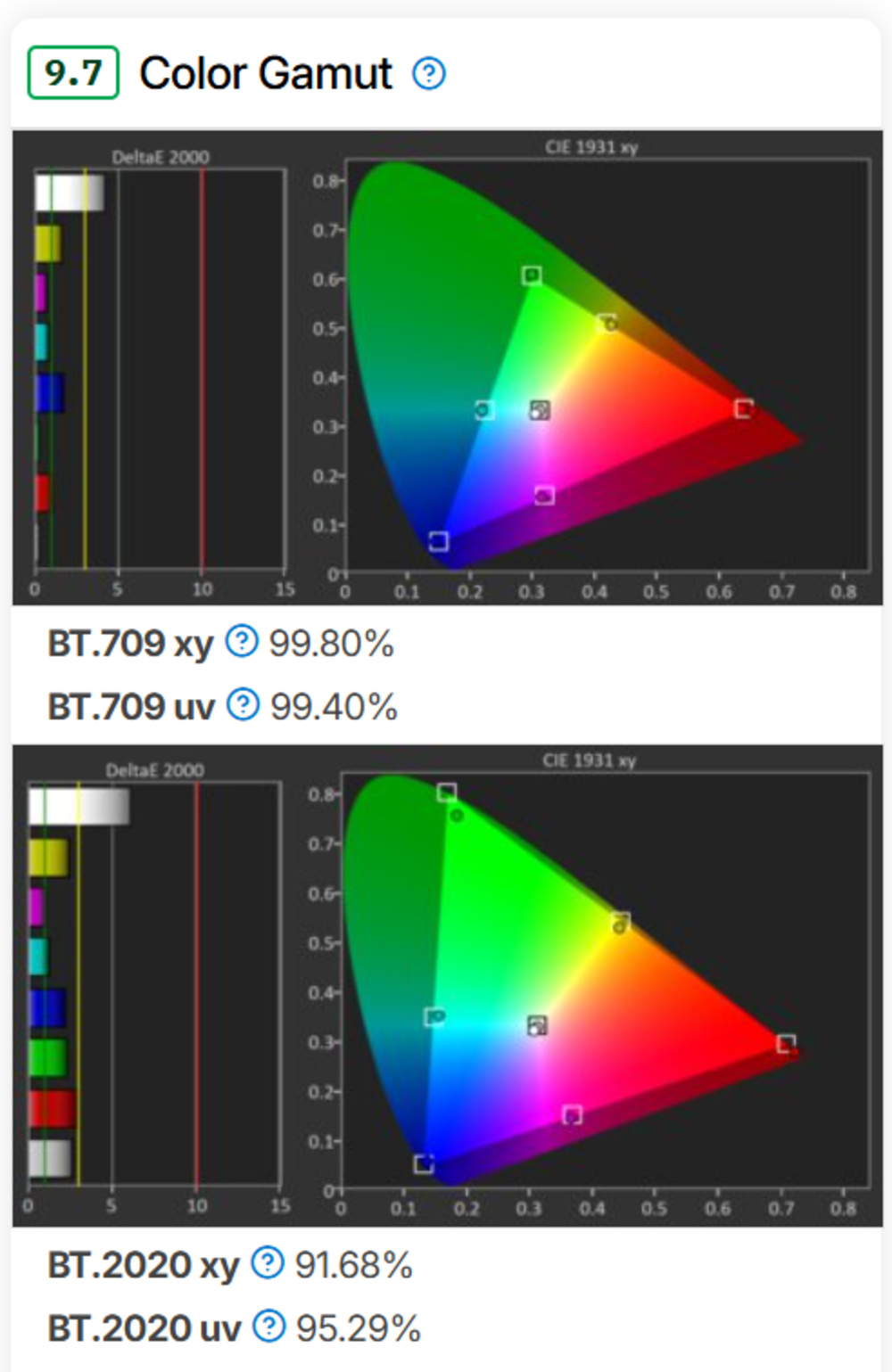 Graphs depicting the Color Gamut test.