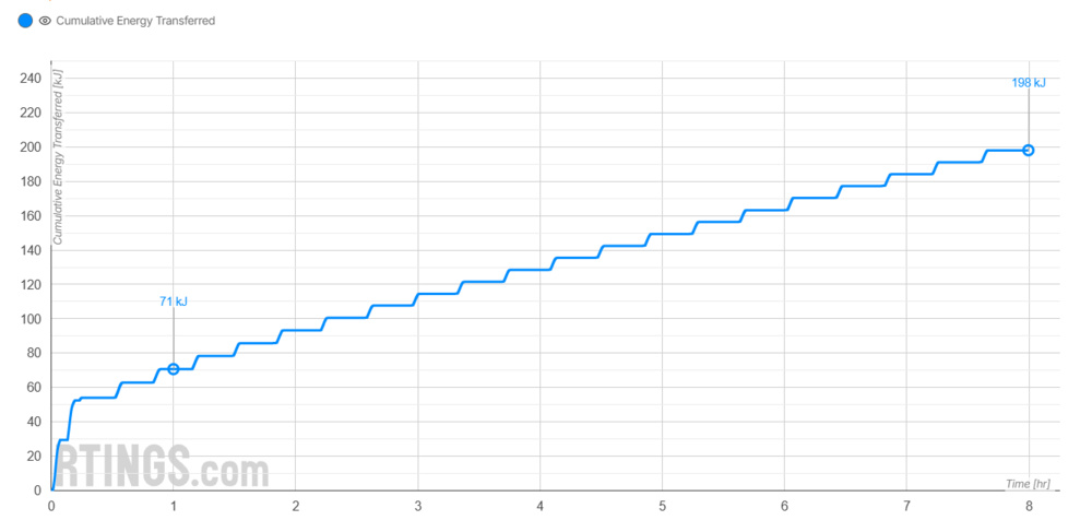 A graph showing the cooling performance of the Casper Snow.