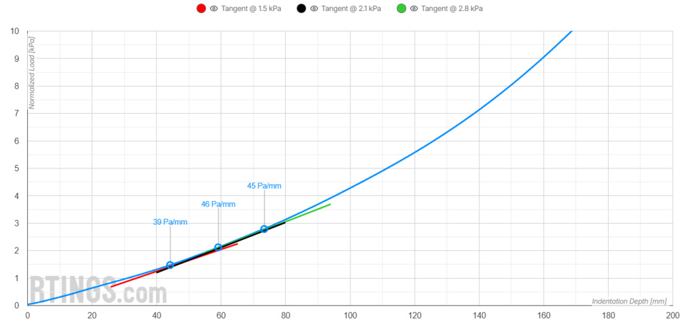A graph showing the firmness of the Beautrest Black at the lumbar.