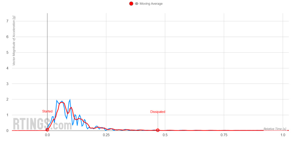 A graph showing the motion dissipation of the Beautyrest Harmony Lux at the lumbar region.