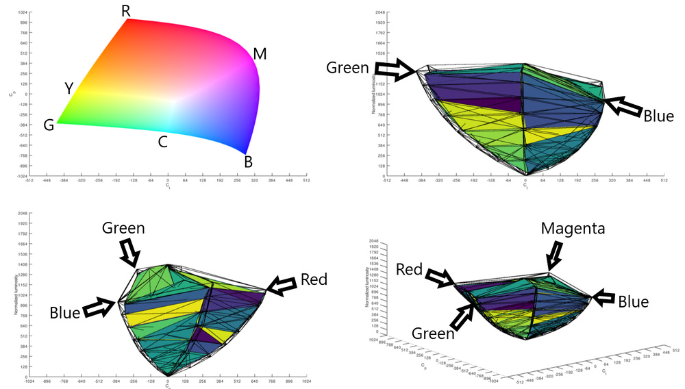 Examples of color volume graphs to show how to better understand them.
