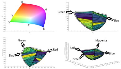 Color volume diagram showing how to interpret the 3D graphs.