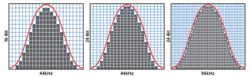 Three side-by-side graphs demonstrate how blocks of data are meant to represent the relationship of sample rate and bit depth when encoding a sine wave into digital information. Lower sample rate and bit depth have larger blocks that capture less granular data than shown as big blocks with more gaps than higher sample rates and bit depths with smaller gaps in the data.