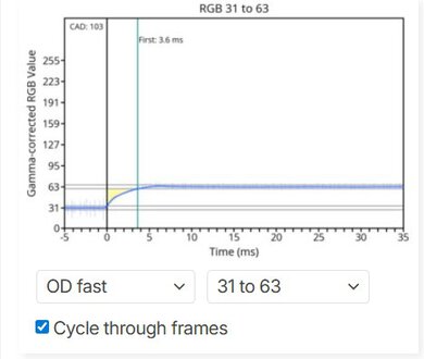 RTINGS.com response time chart for the KOORUI S2741LM.
