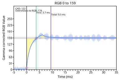 RGB 0-159 response time chart of the Acer Nitro XZV275K P3biipruzx.