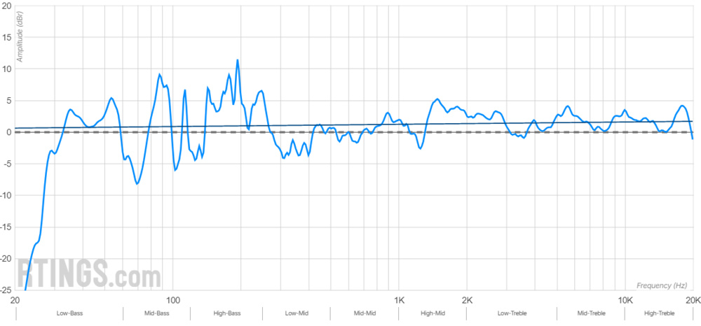 A graph of the stereo frequency response of the Sonos Arc with Sub + One SL Speakers.