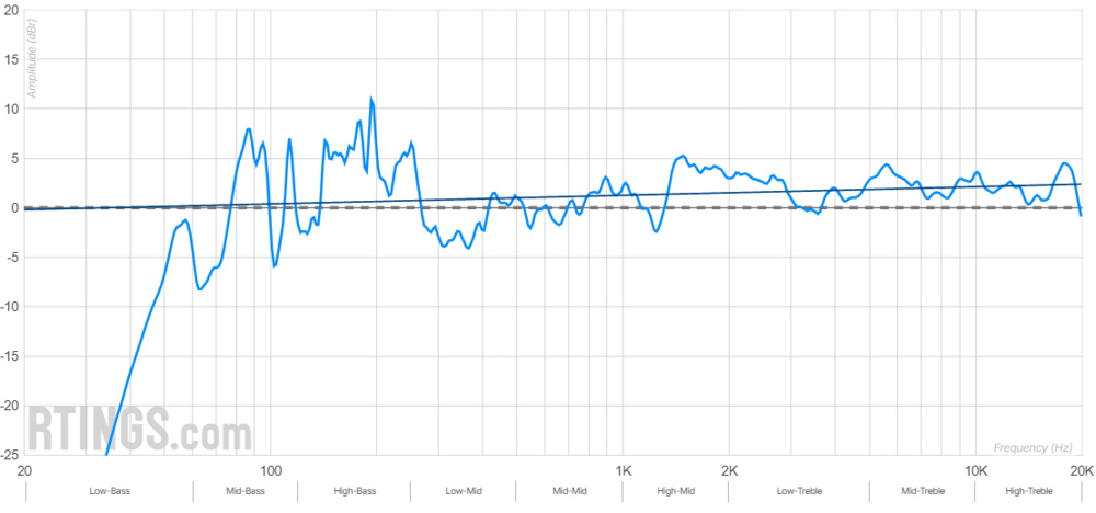 A graph of the stereo frequency response of the Sonos Arc soundbar.