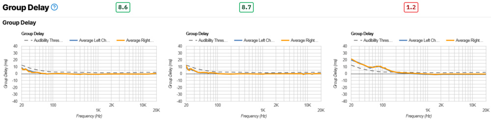 The group delay results are shown for the WH-1000XM5, WH-1000XM6, QuietComfort Ultra Headphones with the QuietComfort Ultra performing the worst.