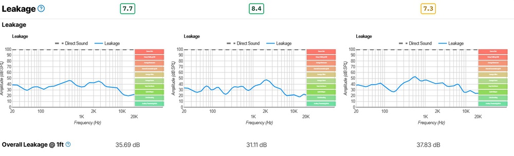 Three graphs show the audio leakage performance of the Sony WH-1000XM5, Sony WH-1000XM6, and Bose QuietComfort Ultra Headphones.