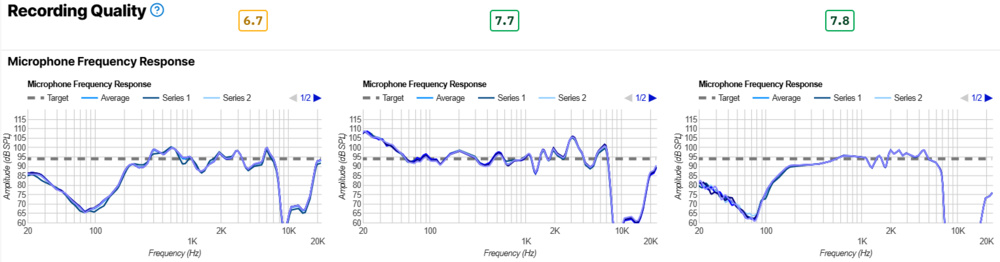 Three graphs show the microphone frequency responses of the WH-1000XM5, WH-1000XM6, and QuietComfort Ultra Headphones.