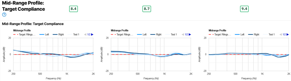 Three graphs show the mid-range compliance of the WH-1000XM5, WH-1000XM6, and QuietComfort Ultra Headphones.