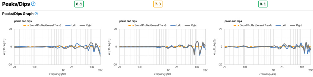 Three side by side graphs show the Peaks/Dips test results for the WH-1000XM5, WH-1000XM6, and QuietComfort Ultra Headphones.