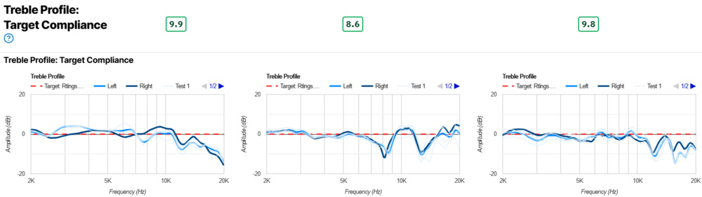 Three graphs show the treble compliance of the WH-1000XM5, WH-1000XM6, and QuietComfort Ultra Headphones.
