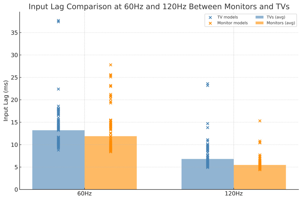 A comparison between the 60Hz and 120Hz input lag of monitors and TVs.
