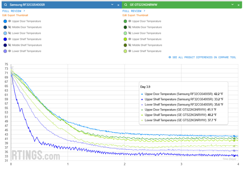 A graph illustrating the areas with the largest temperature differences in the between a French door (Samsung RF32CG5400SR) and top freezer refrigerator (GE GTS22KGNRWW).