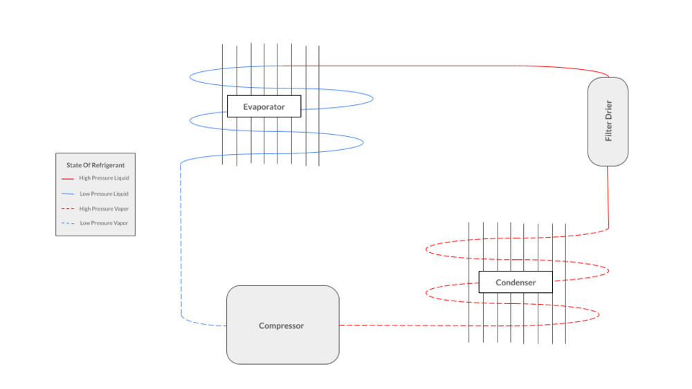 A diagram illustrating the refrigerant cycle.