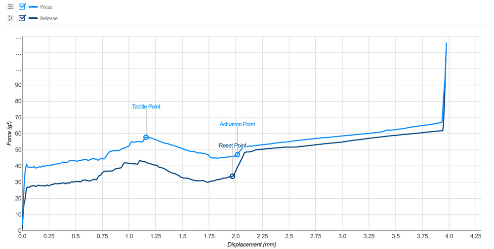 A screenshot showing an example of what a typical tactile keypress looks like.