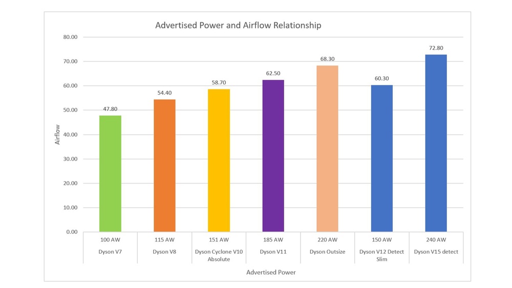 Graphs showing the relationship between advertised power and airflow