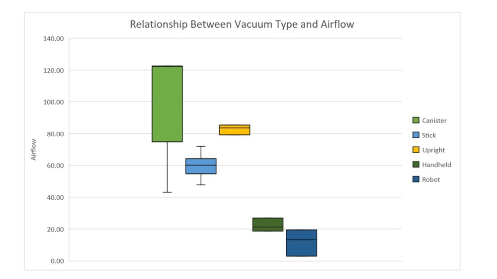 Graph comparing vacuum type and airflow