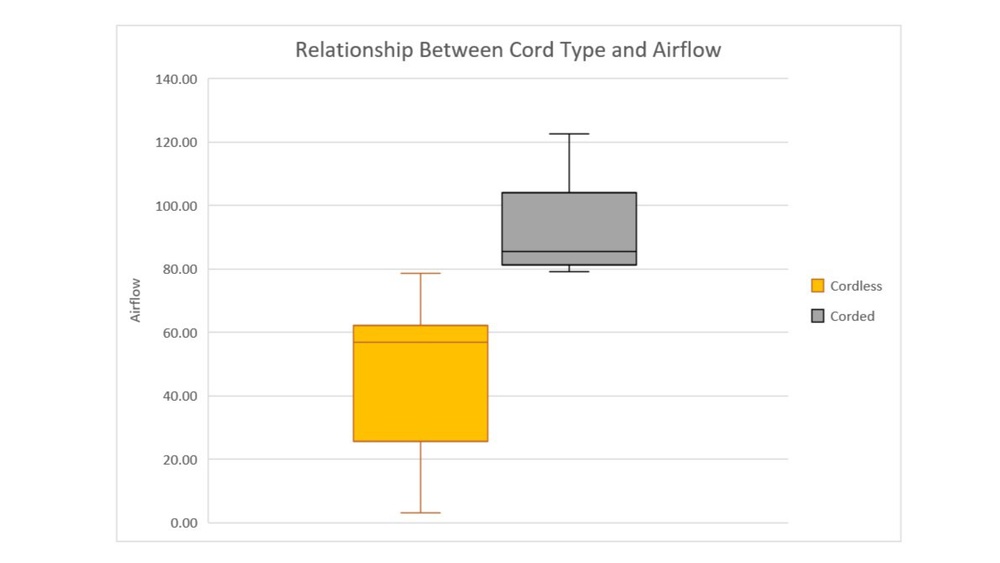 Graph comparing cord type and airflow