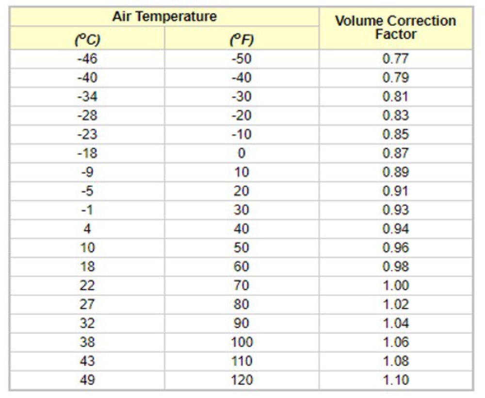 Table of temperature and correction factor