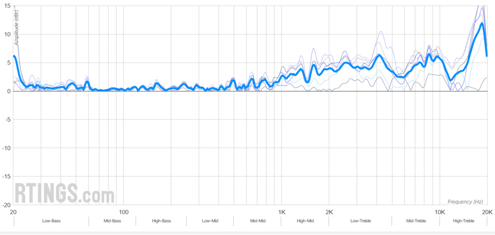 Directivity graph of the JBL Flip 7.