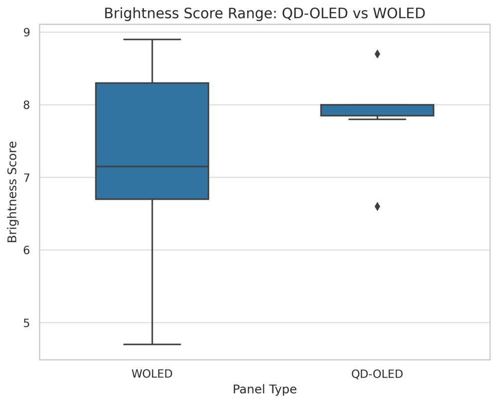 Chart comparing the range of brightness scores for QD-OLED vs. WOLED TVs.