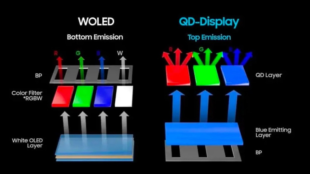 WOLED vs QD-OLED in bottom emission and top emission.