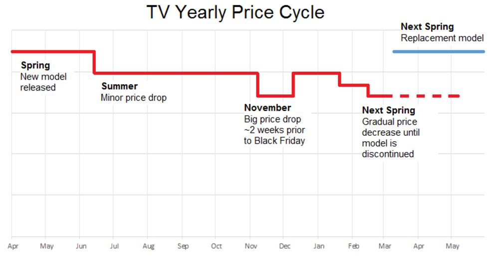 Yearly price deals