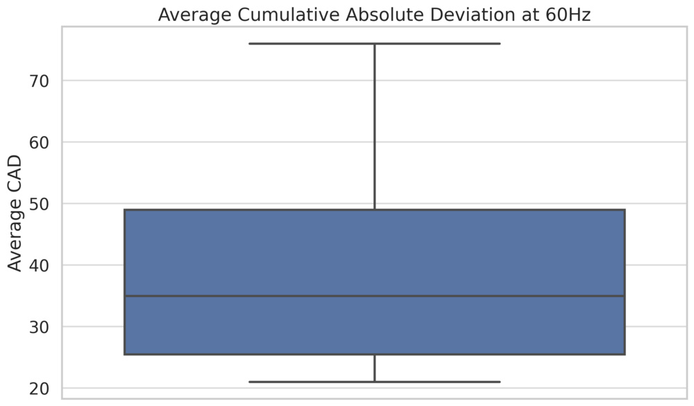 Chart showing the range of average cumulative absolute deviation values at 60Hz for all OLED TVs.