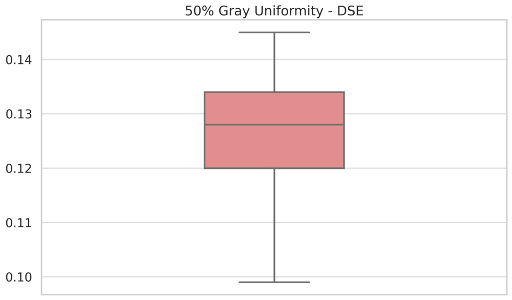 Chart showing the range of 50% DSE measurements on all OLEDs.