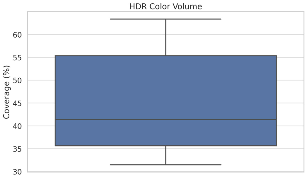 Chart showing the range of color volume coverage measurements in HDR for all OLED TVs.