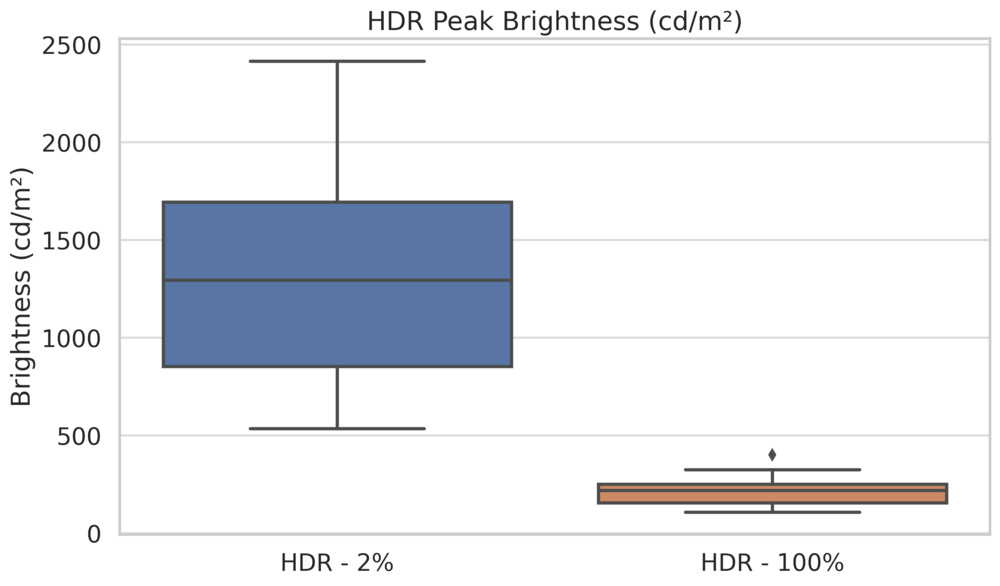 Chart comparing the peak brightness ranges for 2% and 100% windows in HDR.